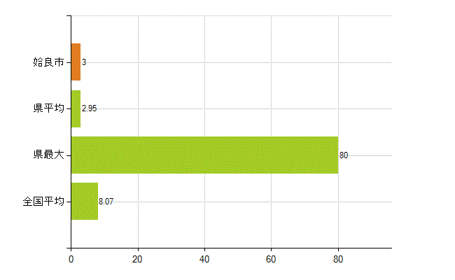 姶良市の業務別薬剤師数：医薬品販売業（薬種商を含む)(人)