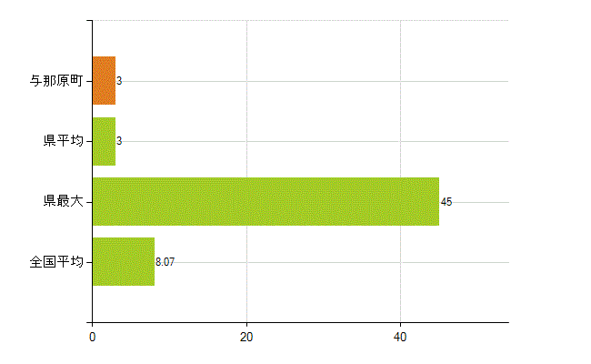 島尻郡与那原町の業務別薬剤師数：医薬品販売業（薬種商を含む)(人)