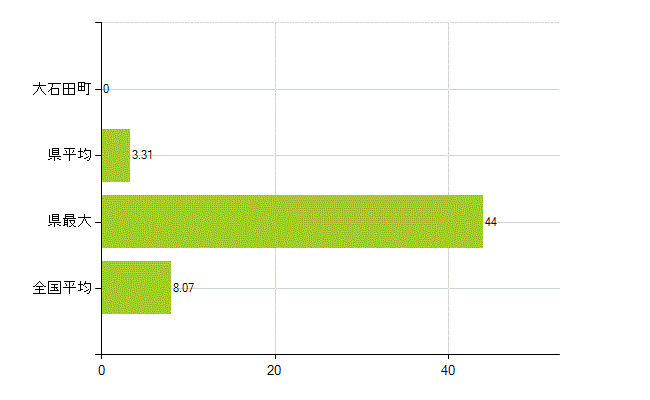 北村山郡大石田町の業務別薬剤師数：医薬品販売業（薬種商を含む)(人)