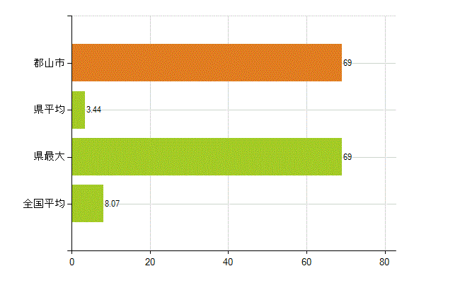郡山市の業務別薬剤師数：医薬品販売業（薬種商を含む)(人)