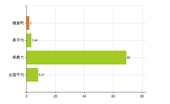 東白川郡棚倉町の業務別薬剤師数：医薬品販売業（薬種商を含む)(人)