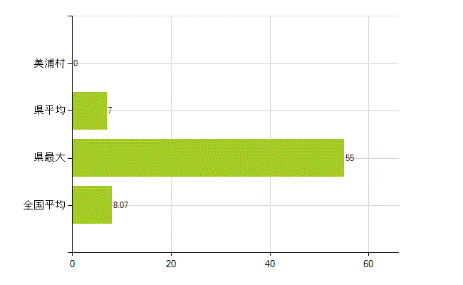 稲敷郡美浦村の業務別薬剤師数：医薬品販売業（薬種商を含む)(人)