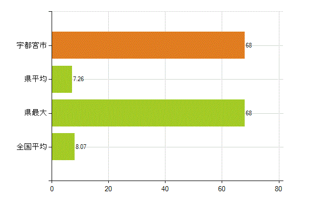 宇都宮市の業務別薬剤師数：医薬品販売業（薬種商を含む)(人)