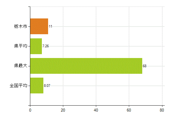 栃木市の業務別薬剤師数：医薬品販売業（薬種商を含む)(人)