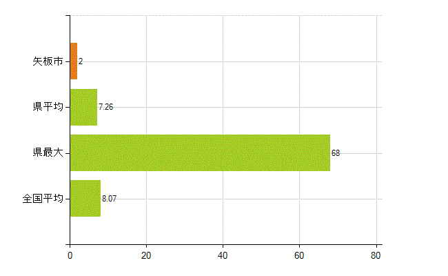 矢板市の業務別薬剤師数：医薬品販売業（薬種商を含む)(人)