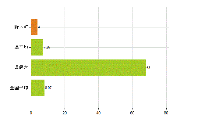 下都賀郡野木町の業務別薬剤師数：医薬品販売業（薬種商を含む)(人)