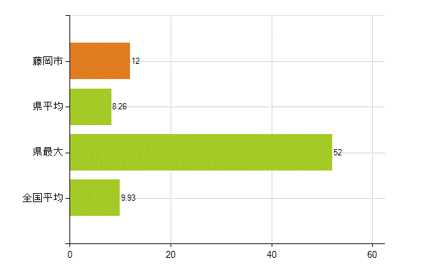 藤岡市の業務別薬剤師数：開設者又は法人の代表者(人)