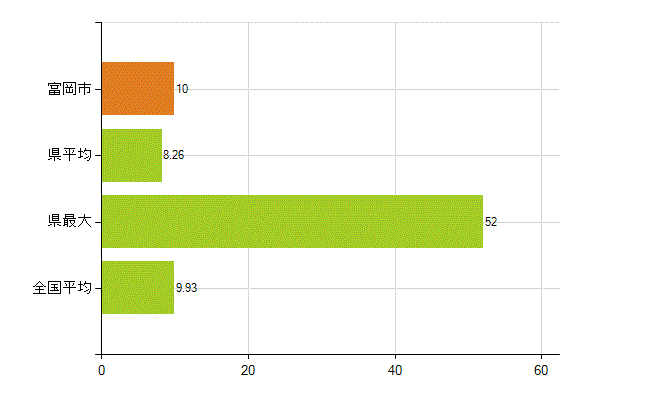 富岡市の業務別薬剤師数：開設者又は法人の代表者(人)