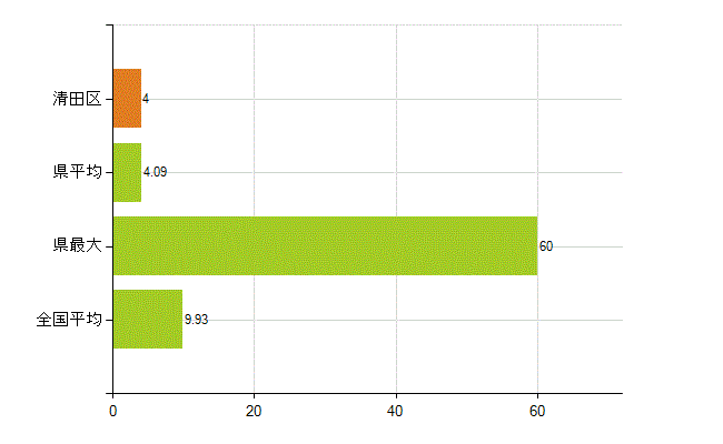札幌市清田区の業務別薬剤師数：開設者又は法人の代表者(人)
