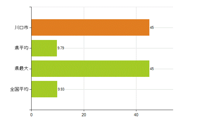川口市の業務別薬剤師数：開設者又は法人の代表者(人)