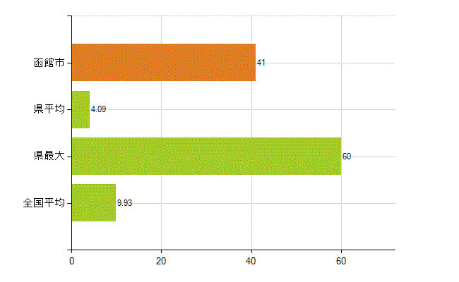函館市の業務別薬剤師数：開設者又は法人の代表者(人)