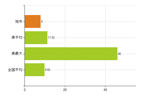 旭市の業務別薬剤師数：開設者又は法人の代表者(人)