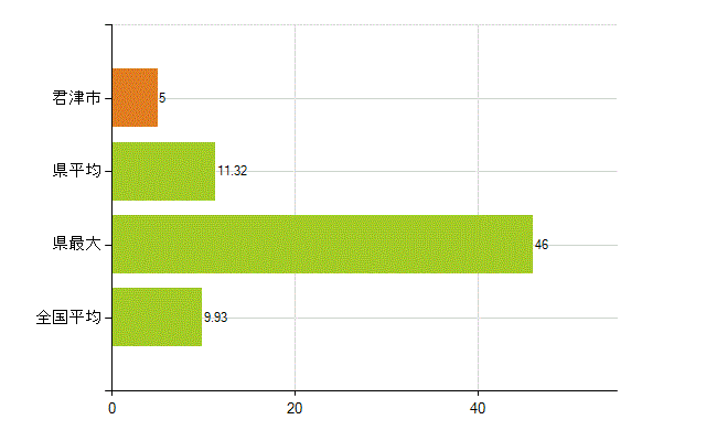 君津市の業務別薬剤師数：開設者又は法人の代表者(人)