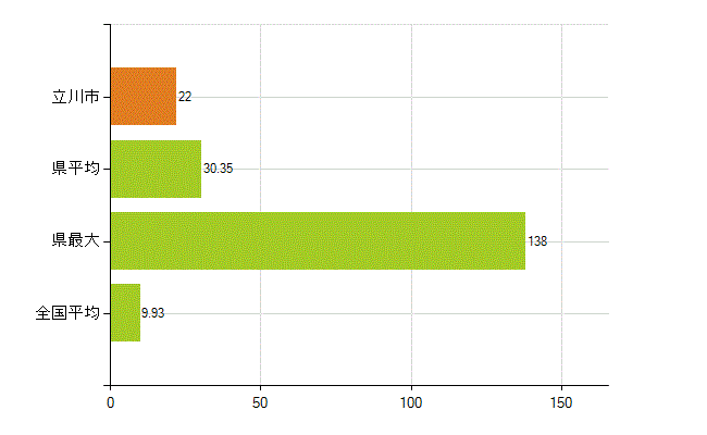 立川市の業務別薬剤師数：開設者又は法人の代表者(人)
