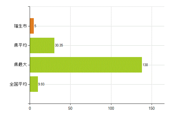 福生市の業務別薬剤師数：開設者又は法人の代表者(人)