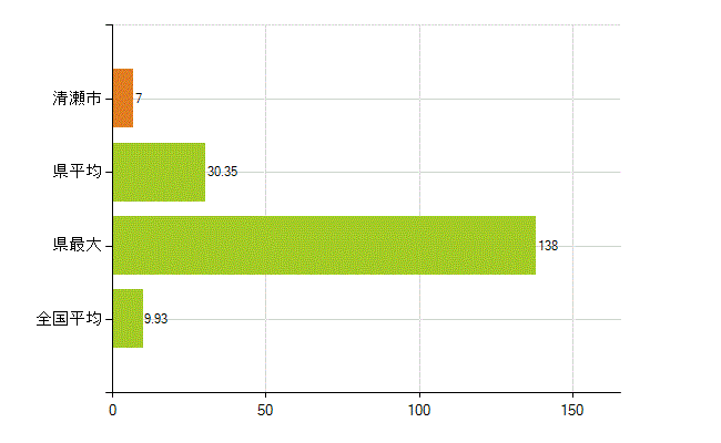 清瀬市の業務別薬剤師数：開設者又は法人の代表者(人)