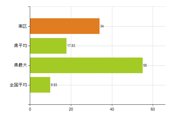 横浜市南区の業務別薬剤師数：開設者又は法人の代表者(人)