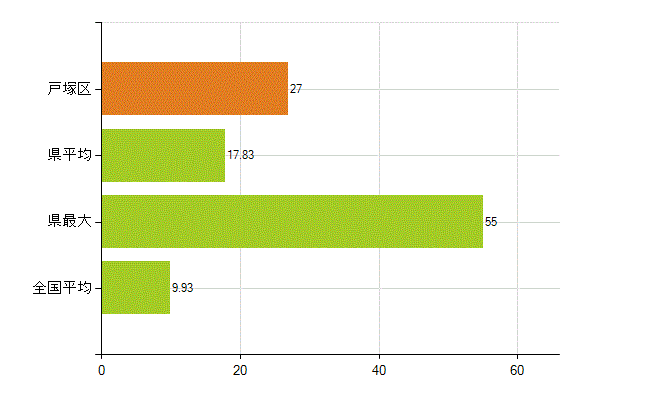 横浜市戸塚区の業務別薬剤師数：開設者又は法人の代表者(人)