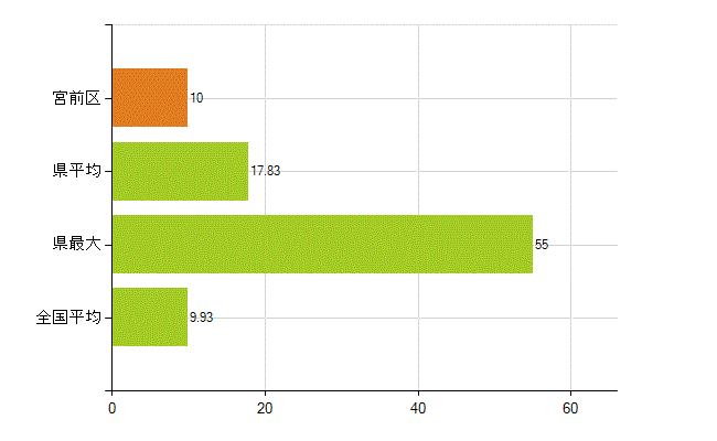 川崎市宮前区の業務別薬剤師数：開設者又は法人の代表者(人)