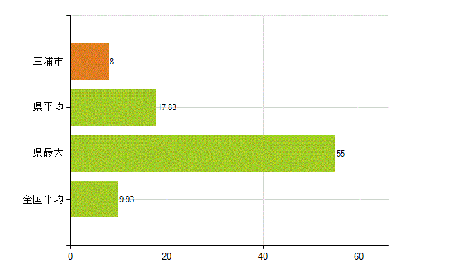 三浦市の業務別薬剤師数：開設者又は法人の代表者(人)