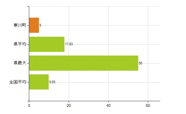 高座郡寒川町の業務別薬剤師数:開設者又は法人の代表者(人)