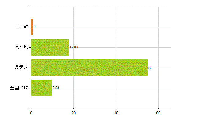 足柄上郡中井町の業務別薬剤師数：開設者又は法人の代表者(人)