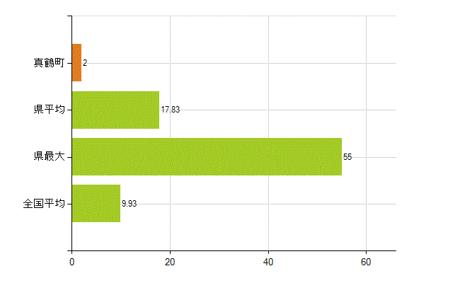 足柄下郡真鶴町の業務別薬剤師数：開設者又は法人の代表者(人)