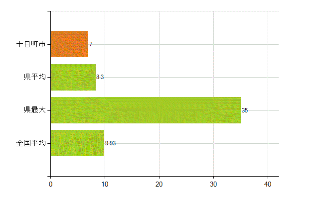 十日町市の業務別薬剤師数：開設者又は法人の代表者(人)