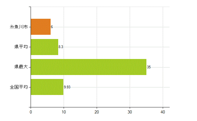 糸魚川市の業務別薬剤師数：開設者又は法人の代表者(人)