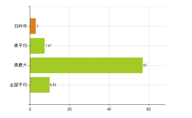 羽咋市の業務別薬剤師数：開設者又は法人の代表者(人)
