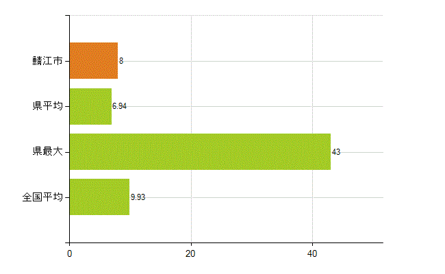 鯖江市の業務別薬剤師数：開設者又は法人の代表者(人)