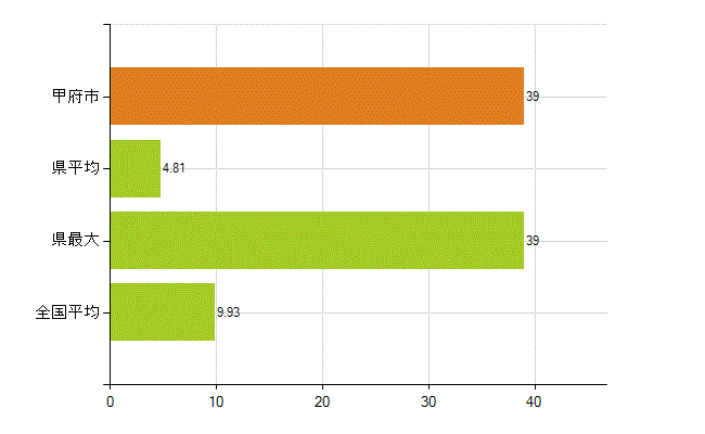 甲府市の業務別薬剤師数：開設者又は法人の代表者(人)