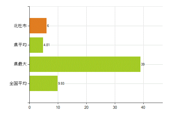 北杜市の業務別薬剤師数：開設者又は法人の代表者(人)