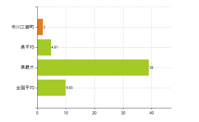 西八代郡市川三郷町の業務別薬剤師数：開設者又は法人の代表者(人)