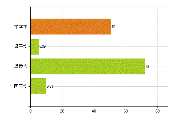 松本市の業務別薬剤師数：開設者又は法人の代表者(人)