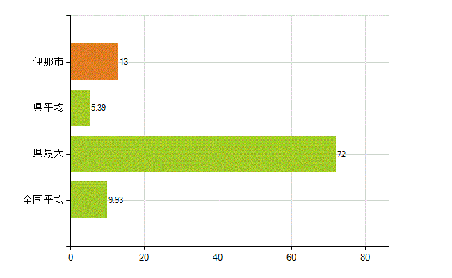 伊那市の業務別薬剤師数：開設者又は法人の代表者(人)