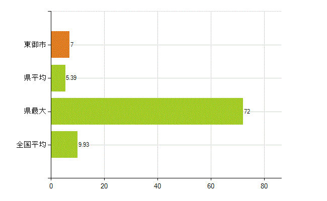 東御市の業務別薬剤師数：開設者又は法人の代表者(人)