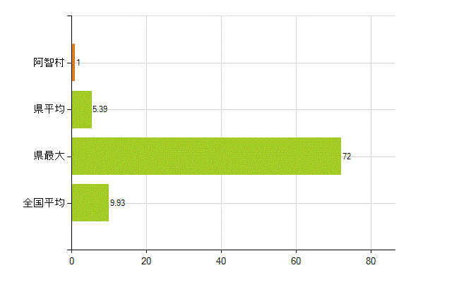 下伊那郡阿智村の業務別薬剤師数：開設者又は法人の代表者(人)