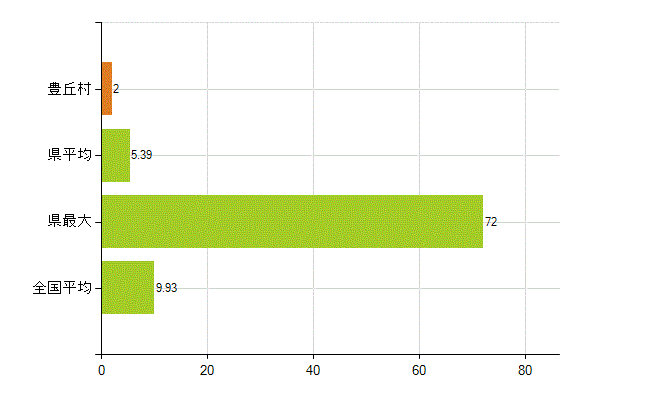 下伊那郡豊丘村の業務別薬剤師数：開設者又は法人の代表者(人)