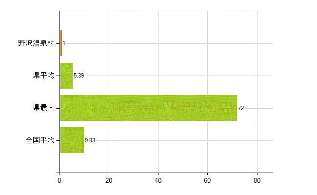 下高井郡野沢温泉村の業務別薬剤師数：開設者又は法人の代表者(人)