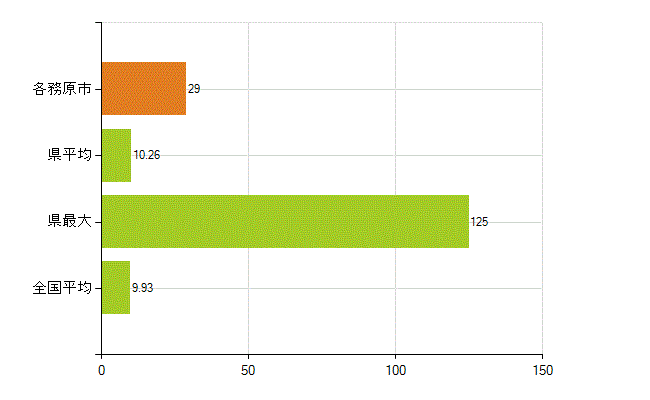 各務原市の業務別薬剤師数：開設者又は法人の代表者(人)