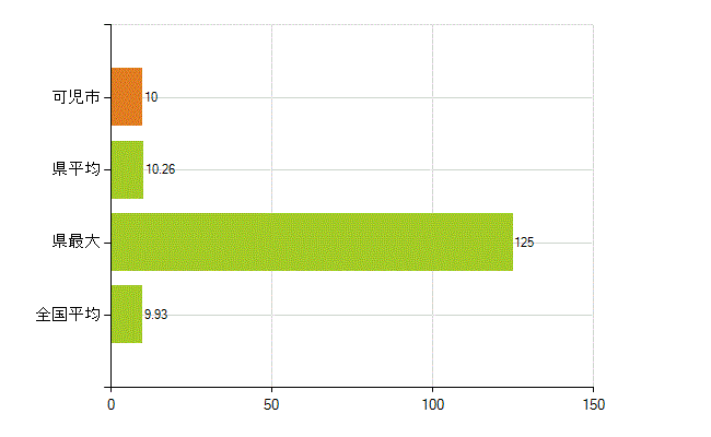 可児市の業務別薬剤師数：開設者又は法人の代表者(人)