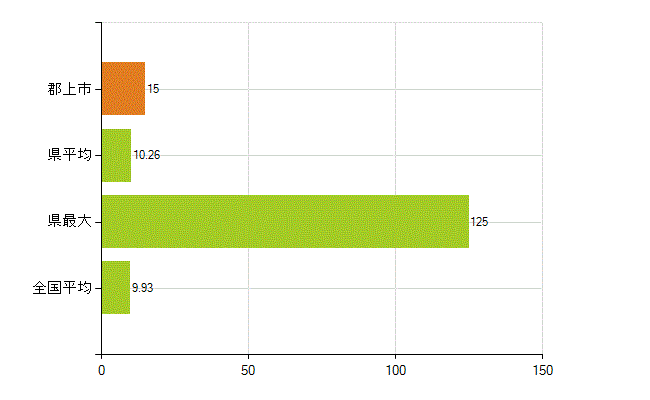 郡上市の業務別薬剤師数：開設者又は法人の代表者(人)