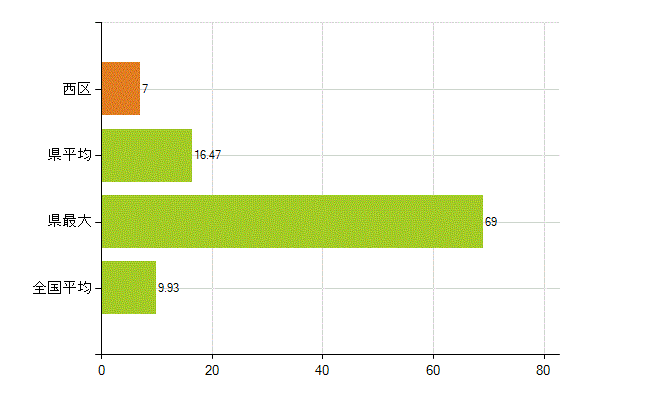 浜松市西区の業務別薬剤師数：開設者又は法人の代表者(人)