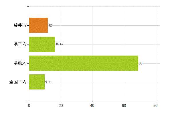 袋井市の業務別薬剤師数：開設者又は法人の代表者(人)