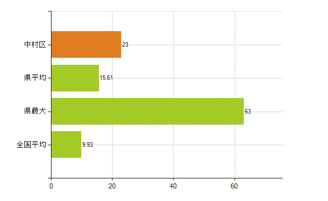 名古屋市中村区の業務別薬剤師数：開設者又は法人の代表者(人)