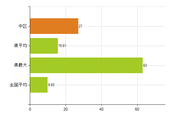 名古屋市中区の業務別薬剤師数：開設者又は法人の代表者(人)