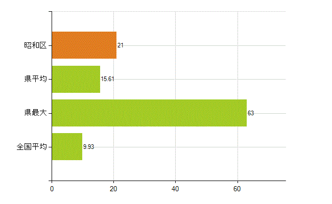 名古屋市昭和区の業務別薬剤師数：開設者又は法人の代表者(人)