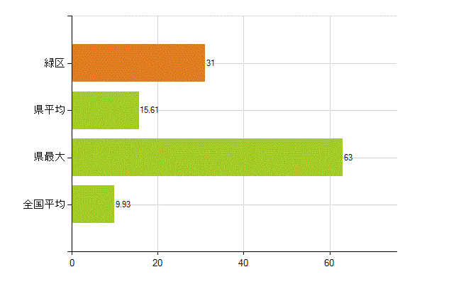 名古屋市緑区の業務別薬剤師数：開設者又は法人の代表者(人)