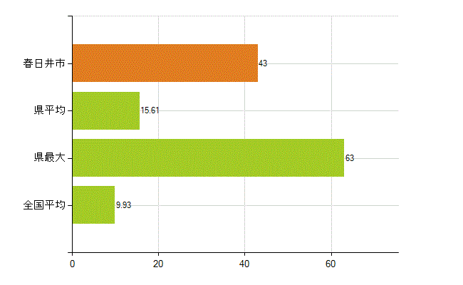 春日井市の業務別薬剤師数：開設者又は法人の代表者(人)
